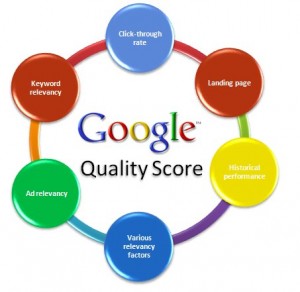 Google AdWords Quality Score