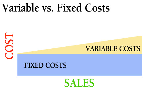 variable costs vs fixed costs in a marketing budget