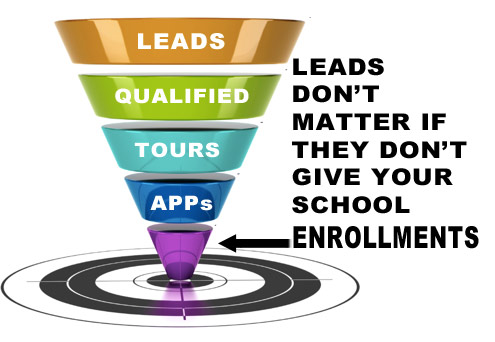 marketing schools online, sales funnel and conversions